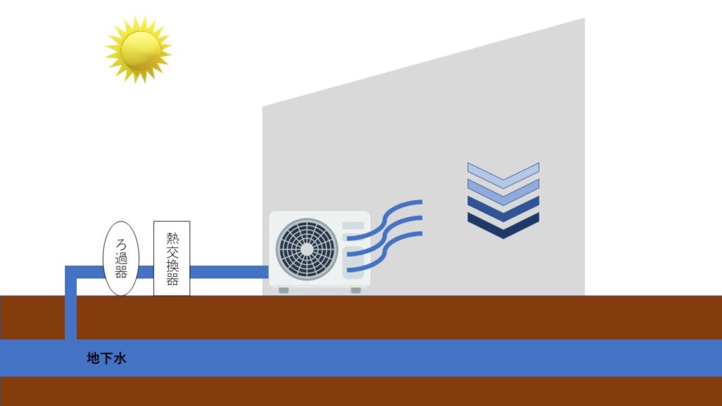 井水式空調システム概略図